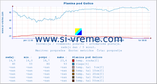 POVPREČJE :: Planina pod Golico :: temp. zraka | vlaga | smer vetra | hitrost vetra | sunki vetra | tlak | padavine | sonce | temp. tal  5cm | temp. tal 10cm | temp. tal 20cm | temp. tal 30cm | temp. tal 50cm :: zadnji dan / 5 minut.