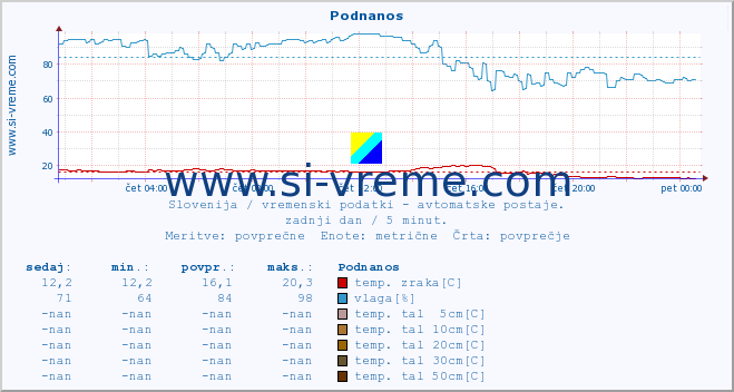 POVPREČJE :: Podnanos :: temp. zraka | vlaga | smer vetra | hitrost vetra | sunki vetra | tlak | padavine | sonce | temp. tal  5cm | temp. tal 10cm | temp. tal 20cm | temp. tal 30cm | temp. tal 50cm :: zadnji dan / 5 minut.