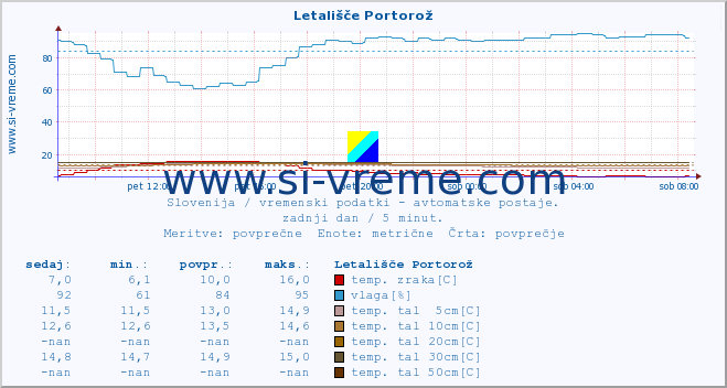 POVPREČJE :: Letališče Portorož :: temp. zraka | vlaga | smer vetra | hitrost vetra | sunki vetra | tlak | padavine | sonce | temp. tal  5cm | temp. tal 10cm | temp. tal 20cm | temp. tal 30cm | temp. tal 50cm :: zadnji dan / 5 minut.