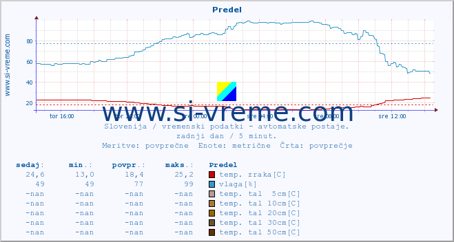 POVPREČJE :: Predel :: temp. zraka | vlaga | smer vetra | hitrost vetra | sunki vetra | tlak | padavine | sonce | temp. tal  5cm | temp. tal 10cm | temp. tal 20cm | temp. tal 30cm | temp. tal 50cm :: zadnji dan / 5 minut.