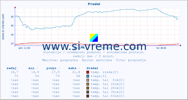 POVPREČJE :: Predel :: temp. zraka | vlaga | smer vetra | hitrost vetra | sunki vetra | tlak | padavine | sonce | temp. tal  5cm | temp. tal 10cm | temp. tal 20cm | temp. tal 30cm | temp. tal 50cm :: zadnji dan / 5 minut.