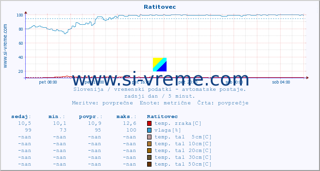 POVPREČJE :: Ratitovec :: temp. zraka | vlaga | smer vetra | hitrost vetra | sunki vetra | tlak | padavine | sonce | temp. tal  5cm | temp. tal 10cm | temp. tal 20cm | temp. tal 30cm | temp. tal 50cm :: zadnji dan / 5 minut.