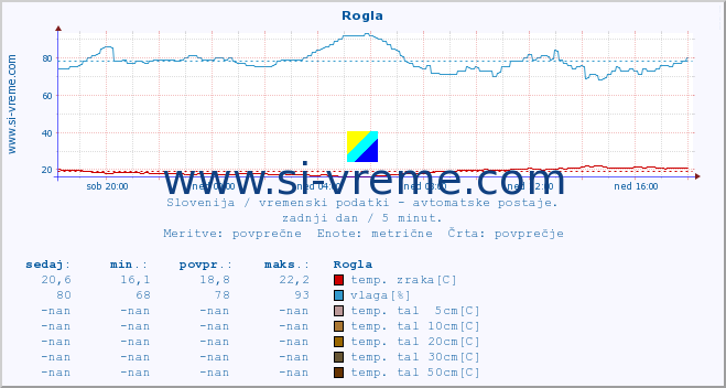 POVPREČJE :: Rogla :: temp. zraka | vlaga | smer vetra | hitrost vetra | sunki vetra | tlak | padavine | sonce | temp. tal  5cm | temp. tal 10cm | temp. tal 20cm | temp. tal 30cm | temp. tal 50cm :: zadnji dan / 5 minut.