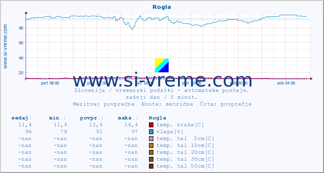 POVPREČJE :: Rogla :: temp. zraka | vlaga | smer vetra | hitrost vetra | sunki vetra | tlak | padavine | sonce | temp. tal  5cm | temp. tal 10cm | temp. tal 20cm | temp. tal 30cm | temp. tal 50cm :: zadnji dan / 5 minut.