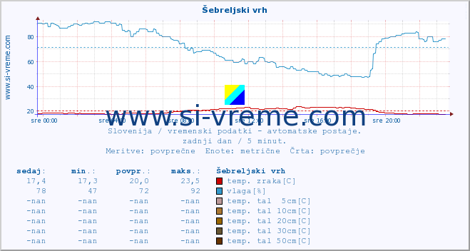 POVPREČJE :: Šebreljski vrh :: temp. zraka | vlaga | smer vetra | hitrost vetra | sunki vetra | tlak | padavine | sonce | temp. tal  5cm | temp. tal 10cm | temp. tal 20cm | temp. tal 30cm | temp. tal 50cm :: zadnji dan / 5 minut.