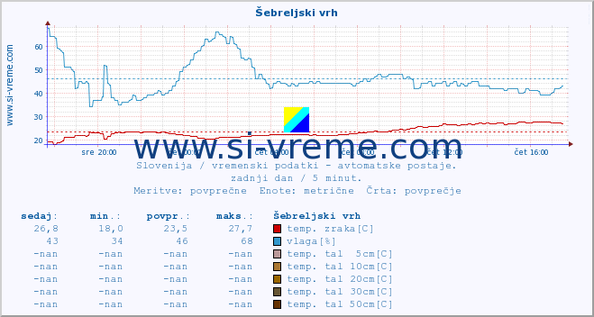 POVPREČJE :: Šebreljski vrh :: temp. zraka | vlaga | smer vetra | hitrost vetra | sunki vetra | tlak | padavine | sonce | temp. tal  5cm | temp. tal 10cm | temp. tal 20cm | temp. tal 30cm | temp. tal 50cm :: zadnji dan / 5 minut.