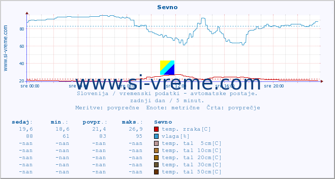 POVPREČJE :: Sevno :: temp. zraka | vlaga | smer vetra | hitrost vetra | sunki vetra | tlak | padavine | sonce | temp. tal  5cm | temp. tal 10cm | temp. tal 20cm | temp. tal 30cm | temp. tal 50cm :: zadnji dan / 5 minut.