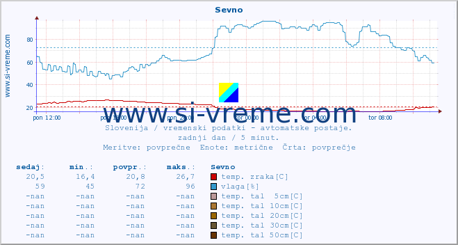 POVPREČJE :: Sevno :: temp. zraka | vlaga | smer vetra | hitrost vetra | sunki vetra | tlak | padavine | sonce | temp. tal  5cm | temp. tal 10cm | temp. tal 20cm | temp. tal 30cm | temp. tal 50cm :: zadnji dan / 5 minut.