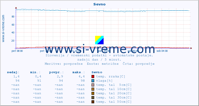 POVPREČJE :: Sevno :: temp. zraka | vlaga | smer vetra | hitrost vetra | sunki vetra | tlak | padavine | sonce | temp. tal  5cm | temp. tal 10cm | temp. tal 20cm | temp. tal 30cm | temp. tal 50cm :: zadnji dan / 5 minut.