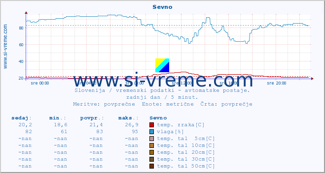 POVPREČJE :: Sevno :: temp. zraka | vlaga | smer vetra | hitrost vetra | sunki vetra | tlak | padavine | sonce | temp. tal  5cm | temp. tal 10cm | temp. tal 20cm | temp. tal 30cm | temp. tal 50cm :: zadnji dan / 5 minut.