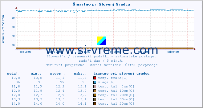 POVPREČJE :: Šmartno pri Slovenj Gradcu :: temp. zraka | vlaga | smer vetra | hitrost vetra | sunki vetra | tlak | padavine | sonce | temp. tal  5cm | temp. tal 10cm | temp. tal 20cm | temp. tal 30cm | temp. tal 50cm :: zadnji dan / 5 minut.