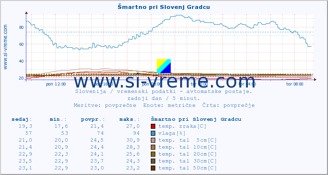 POVPREČJE :: Šmartno pri Slovenj Gradcu :: temp. zraka | vlaga | smer vetra | hitrost vetra | sunki vetra | tlak | padavine | sonce | temp. tal  5cm | temp. tal 10cm | temp. tal 20cm | temp. tal 30cm | temp. tal 50cm :: zadnji dan / 5 minut.