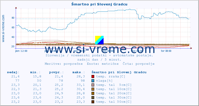 POVPREČJE :: Šmartno pri Slovenj Gradcu :: temp. zraka | vlaga | smer vetra | hitrost vetra | sunki vetra | tlak | padavine | sonce | temp. tal  5cm | temp. tal 10cm | temp. tal 20cm | temp. tal 30cm | temp. tal 50cm :: zadnji dan / 5 minut.