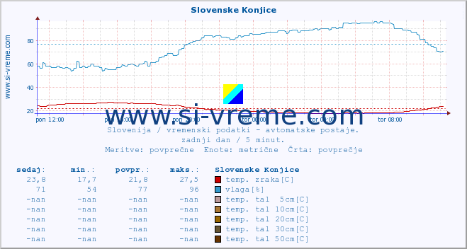 POVPREČJE :: Slovenske Konjice :: temp. zraka | vlaga | smer vetra | hitrost vetra | sunki vetra | tlak | padavine | sonce | temp. tal  5cm | temp. tal 10cm | temp. tal 20cm | temp. tal 30cm | temp. tal 50cm :: zadnji dan / 5 minut.