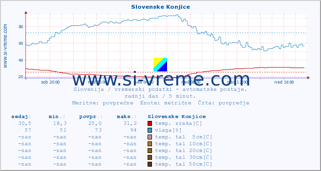 POVPREČJE :: Slovenske Konjice :: temp. zraka | vlaga | smer vetra | hitrost vetra | sunki vetra | tlak | padavine | sonce | temp. tal  5cm | temp. tal 10cm | temp. tal 20cm | temp. tal 30cm | temp. tal 50cm :: zadnji dan / 5 minut.