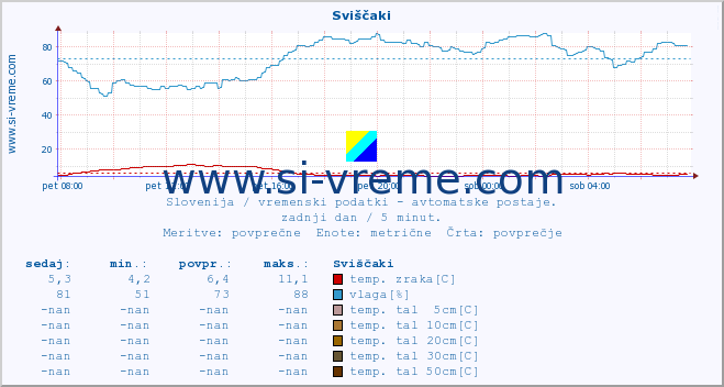 POVPREČJE :: Sviščaki :: temp. zraka | vlaga | smer vetra | hitrost vetra | sunki vetra | tlak | padavine | sonce | temp. tal  5cm | temp. tal 10cm | temp. tal 20cm | temp. tal 30cm | temp. tal 50cm :: zadnji dan / 5 minut.