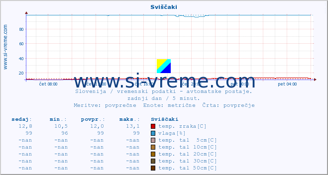 POVPREČJE :: Sviščaki :: temp. zraka | vlaga | smer vetra | hitrost vetra | sunki vetra | tlak | padavine | sonce | temp. tal  5cm | temp. tal 10cm | temp. tal 20cm | temp. tal 30cm | temp. tal 50cm :: zadnji dan / 5 minut.