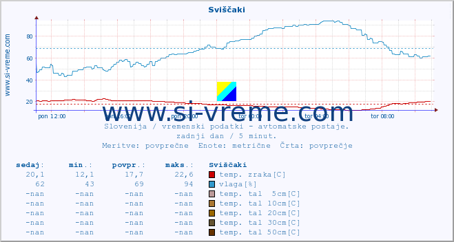 POVPREČJE :: Sviščaki :: temp. zraka | vlaga | smer vetra | hitrost vetra | sunki vetra | tlak | padavine | sonce | temp. tal  5cm | temp. tal 10cm | temp. tal 20cm | temp. tal 30cm | temp. tal 50cm :: zadnji dan / 5 minut.