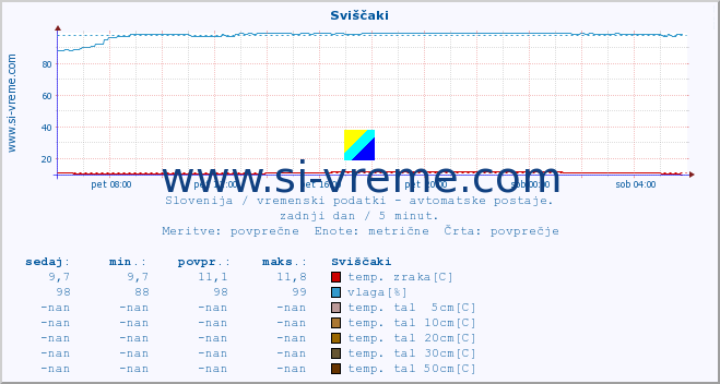 POVPREČJE :: Sviščaki :: temp. zraka | vlaga | smer vetra | hitrost vetra | sunki vetra | tlak | padavine | sonce | temp. tal  5cm | temp. tal 10cm | temp. tal 20cm | temp. tal 30cm | temp. tal 50cm :: zadnji dan / 5 minut.