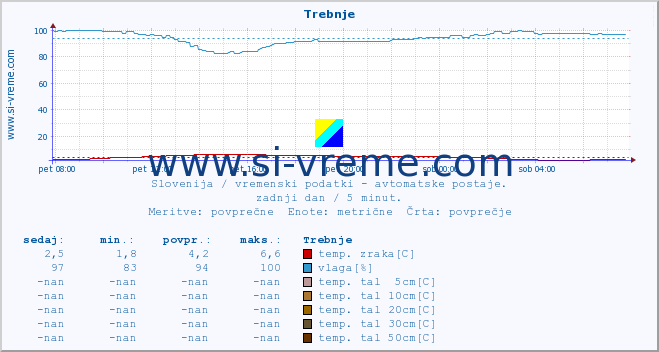 POVPREČJE :: Trebnje :: temp. zraka | vlaga | smer vetra | hitrost vetra | sunki vetra | tlak | padavine | sonce | temp. tal  5cm | temp. tal 10cm | temp. tal 20cm | temp. tal 30cm | temp. tal 50cm :: zadnji dan / 5 minut.