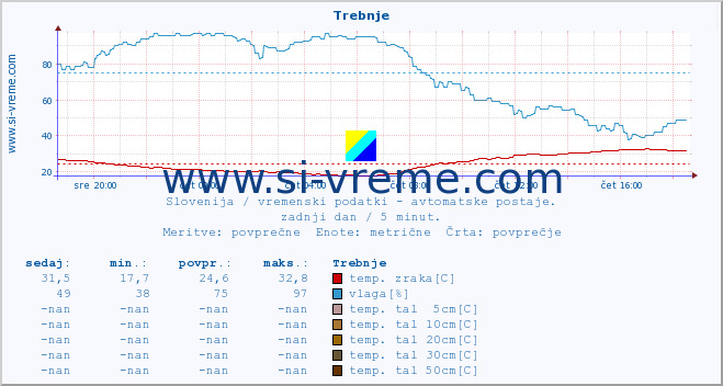 POVPREČJE :: Trebnje :: temp. zraka | vlaga | smer vetra | hitrost vetra | sunki vetra | tlak | padavine | sonce | temp. tal  5cm | temp. tal 10cm | temp. tal 20cm | temp. tal 30cm | temp. tal 50cm :: zadnji dan / 5 minut.