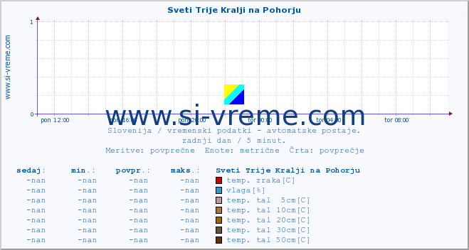 POVPREČJE :: Sveti Trije Kralji na Pohorju :: temp. zraka | vlaga | smer vetra | hitrost vetra | sunki vetra | tlak | padavine | sonce | temp. tal  5cm | temp. tal 10cm | temp. tal 20cm | temp. tal 30cm | temp. tal 50cm :: zadnji dan / 5 minut.