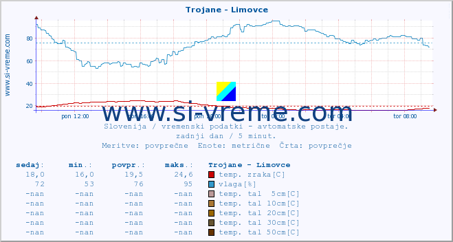 POVPREČJE :: Trojane - Limovce :: temp. zraka | vlaga | smer vetra | hitrost vetra | sunki vetra | tlak | padavine | sonce | temp. tal  5cm | temp. tal 10cm | temp. tal 20cm | temp. tal 30cm | temp. tal 50cm :: zadnji dan / 5 minut.