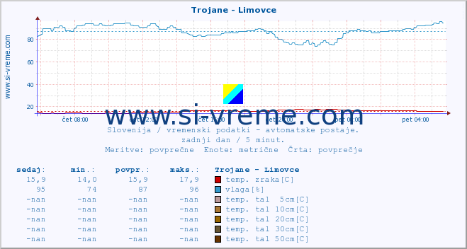 POVPREČJE :: Trojane - Limovce :: temp. zraka | vlaga | smer vetra | hitrost vetra | sunki vetra | tlak | padavine | sonce | temp. tal  5cm | temp. tal 10cm | temp. tal 20cm | temp. tal 30cm | temp. tal 50cm :: zadnji dan / 5 minut.