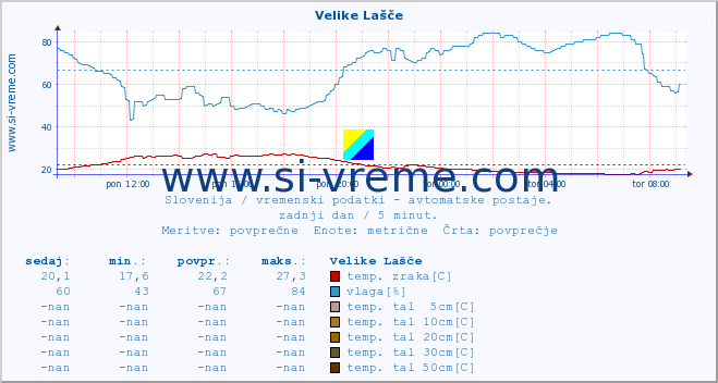 POVPREČJE :: Velike Lašče :: temp. zraka | vlaga | smer vetra | hitrost vetra | sunki vetra | tlak | padavine | sonce | temp. tal  5cm | temp. tal 10cm | temp. tal 20cm | temp. tal 30cm | temp. tal 50cm :: zadnji dan / 5 minut.