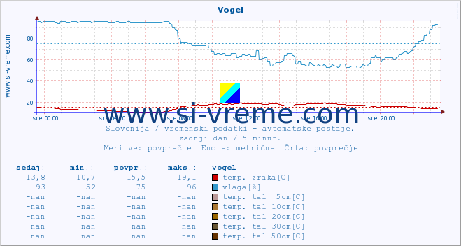 POVPREČJE :: Vogel :: temp. zraka | vlaga | smer vetra | hitrost vetra | sunki vetra | tlak | padavine | sonce | temp. tal  5cm | temp. tal 10cm | temp. tal 20cm | temp. tal 30cm | temp. tal 50cm :: zadnji dan / 5 minut.