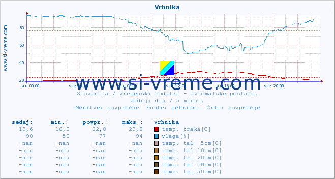 POVPREČJE :: Vrhnika :: temp. zraka | vlaga | smer vetra | hitrost vetra | sunki vetra | tlak | padavine | sonce | temp. tal  5cm | temp. tal 10cm | temp. tal 20cm | temp. tal 30cm | temp. tal 50cm :: zadnji dan / 5 minut.