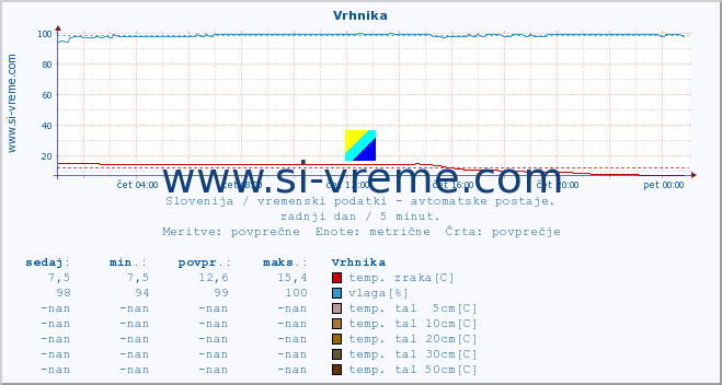 POVPREČJE :: Vrhnika :: temp. zraka | vlaga | smer vetra | hitrost vetra | sunki vetra | tlak | padavine | sonce | temp. tal  5cm | temp. tal 10cm | temp. tal 20cm | temp. tal 30cm | temp. tal 50cm :: zadnji dan / 5 minut.