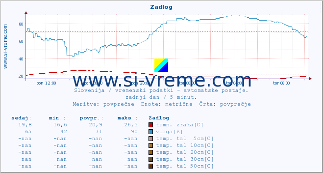 POVPREČJE :: Zadlog :: temp. zraka | vlaga | smer vetra | hitrost vetra | sunki vetra | tlak | padavine | sonce | temp. tal  5cm | temp. tal 10cm | temp. tal 20cm | temp. tal 30cm | temp. tal 50cm :: zadnji dan / 5 minut.