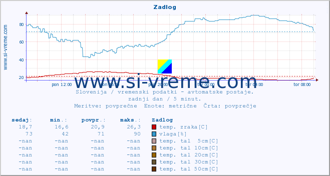 POVPREČJE :: Zadlog :: temp. zraka | vlaga | smer vetra | hitrost vetra | sunki vetra | tlak | padavine | sonce | temp. tal  5cm | temp. tal 10cm | temp. tal 20cm | temp. tal 30cm | temp. tal 50cm :: zadnji dan / 5 minut.