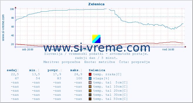 POVPREČJE :: Zelenica :: temp. zraka | vlaga | smer vetra | hitrost vetra | sunki vetra | tlak | padavine | sonce | temp. tal  5cm | temp. tal 10cm | temp. tal 20cm | temp. tal 30cm | temp. tal 50cm :: zadnji dan / 5 minut.