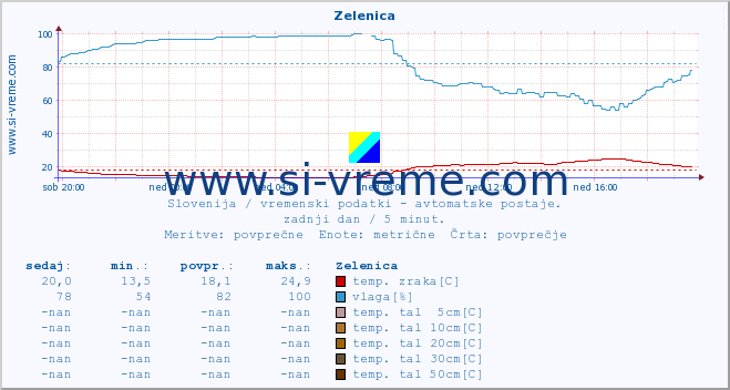 POVPREČJE :: Zelenica :: temp. zraka | vlaga | smer vetra | hitrost vetra | sunki vetra | tlak | padavine | sonce | temp. tal  5cm | temp. tal 10cm | temp. tal 20cm | temp. tal 30cm | temp. tal 50cm :: zadnji dan / 5 minut.