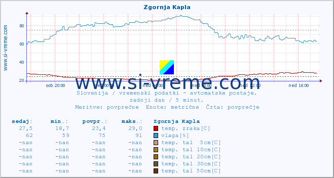 POVPREČJE :: Zgornja Kapla :: temp. zraka | vlaga | smer vetra | hitrost vetra | sunki vetra | tlak | padavine | sonce | temp. tal  5cm | temp. tal 10cm | temp. tal 20cm | temp. tal 30cm | temp. tal 50cm :: zadnji dan / 5 minut.