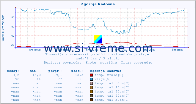 POVPREČJE :: Zgornja Radovna :: temp. zraka | vlaga | smer vetra | hitrost vetra | sunki vetra | tlak | padavine | sonce | temp. tal  5cm | temp. tal 10cm | temp. tal 20cm | temp. tal 30cm | temp. tal 50cm :: zadnji dan / 5 minut.