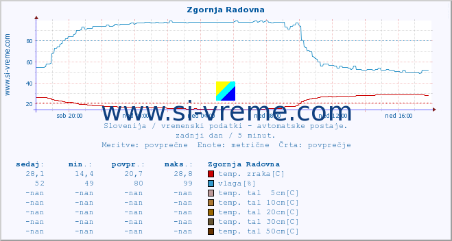 POVPREČJE :: Zgornja Radovna :: temp. zraka | vlaga | smer vetra | hitrost vetra | sunki vetra | tlak | padavine | sonce | temp. tal  5cm | temp. tal 10cm | temp. tal 20cm | temp. tal 30cm | temp. tal 50cm :: zadnji dan / 5 minut.