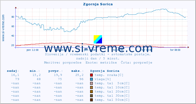 POVPREČJE :: Zgornja Sorica :: temp. zraka | vlaga | smer vetra | hitrost vetra | sunki vetra | tlak | padavine | sonce | temp. tal  5cm | temp. tal 10cm | temp. tal 20cm | temp. tal 30cm | temp. tal 50cm :: zadnji dan / 5 minut.