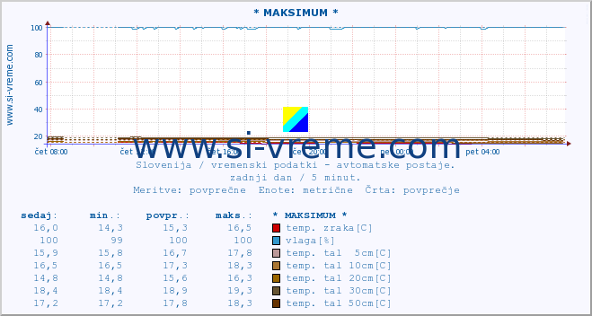 POVPREČJE :: * MAKSIMUM * :: temp. zraka | vlaga | smer vetra | hitrost vetra | sunki vetra | tlak | padavine | sonce | temp. tal  5cm | temp. tal 10cm | temp. tal 20cm | temp. tal 30cm | temp. tal 50cm :: zadnji dan / 5 minut.