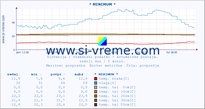 POVPREČJE :: * MINIMUM * :: temp. zraka | vlaga | smer vetra | hitrost vetra | sunki vetra | tlak | padavine | sonce | temp. tal  5cm | temp. tal 10cm | temp. tal 20cm | temp. tal 30cm | temp. tal 50cm :: zadnji dan / 5 minut.