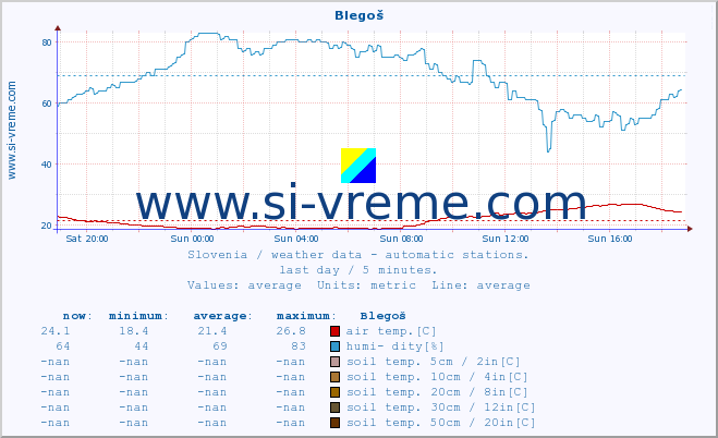 :: Blegoš :: air temp. | humi- dity | wind dir. | wind speed | wind gusts | air pressure | precipi- tation | sun strength | soil temp. 5cm / 2in | soil temp. 10cm / 4in | soil temp. 20cm / 8in | soil temp. 30cm / 12in | soil temp. 50cm / 20in :: last day / 5 minutes.