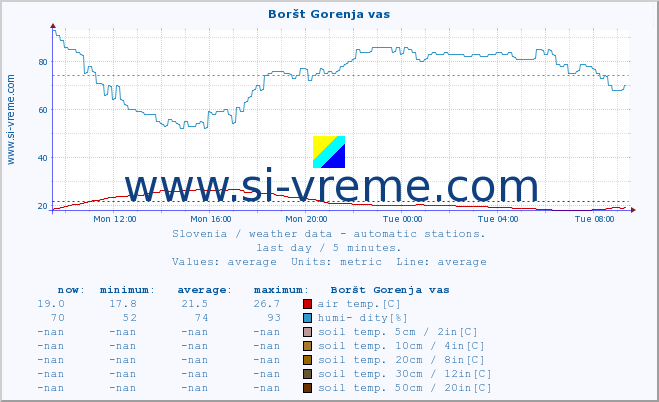  :: Boršt Gorenja vas :: air temp. | humi- dity | wind dir. | wind speed | wind gusts | air pressure | precipi- tation | sun strength | soil temp. 5cm / 2in | soil temp. 10cm / 4in | soil temp. 20cm / 8in | soil temp. 30cm / 12in | soil temp. 50cm / 20in :: last day / 5 minutes.