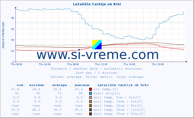  :: Letališče Cerklje ob Krki :: air temp. | humi- dity | wind dir. | wind speed | wind gusts | air pressure | precipi- tation | sun strength | soil temp. 5cm / 2in | soil temp. 10cm / 4in | soil temp. 20cm / 8in | soil temp. 30cm / 12in | soil temp. 50cm / 20in :: last day / 5 minutes.