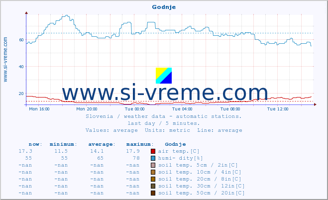  :: Godnje :: air temp. | humi- dity | wind dir. | wind speed | wind gusts | air pressure | precipi- tation | sun strength | soil temp. 5cm / 2in | soil temp. 10cm / 4in | soil temp. 20cm / 8in | soil temp. 30cm / 12in | soil temp. 50cm / 20in :: last day / 5 minutes.