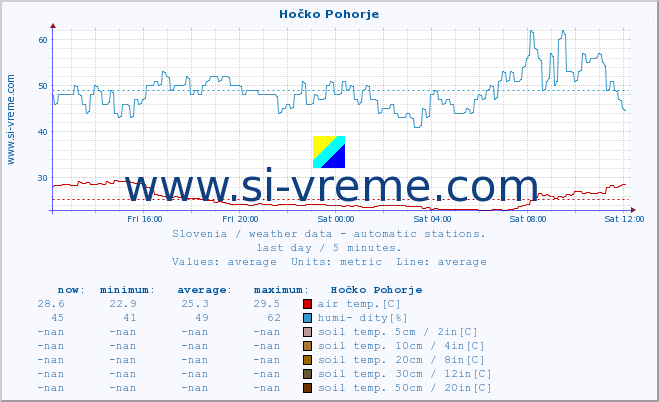  :: Hočko Pohorje :: air temp. | humi- dity | wind dir. | wind speed | wind gusts | air pressure | precipi- tation | sun strength | soil temp. 5cm / 2in | soil temp. 10cm / 4in | soil temp. 20cm / 8in | soil temp. 30cm / 12in | soil temp. 50cm / 20in :: last day / 5 minutes.