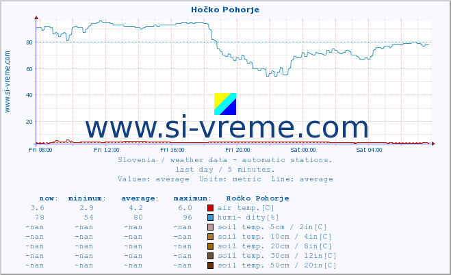  :: Hočko Pohorje :: air temp. | humi- dity | wind dir. | wind speed | wind gusts | air pressure | precipi- tation | sun strength | soil temp. 5cm / 2in | soil temp. 10cm / 4in | soil temp. 20cm / 8in | soil temp. 30cm / 12in | soil temp. 50cm / 20in :: last day / 5 minutes.