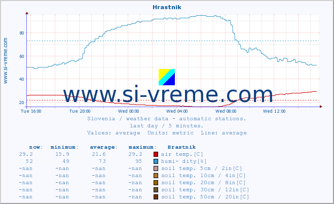  :: Hrastnik :: air temp. | humi- dity | wind dir. | wind speed | wind gusts | air pressure | precipi- tation | sun strength | soil temp. 5cm / 2in | soil temp. 10cm / 4in | soil temp. 20cm / 8in | soil temp. 30cm / 12in | soil temp. 50cm / 20in :: last day / 5 minutes.