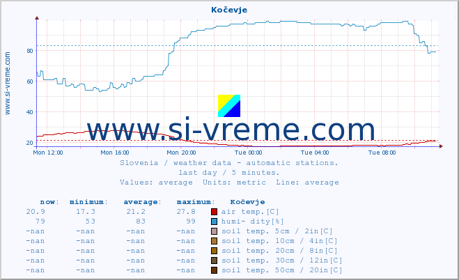  :: Kočevje :: air temp. | humi- dity | wind dir. | wind speed | wind gusts | air pressure | precipi- tation | sun strength | soil temp. 5cm / 2in | soil temp. 10cm / 4in | soil temp. 20cm / 8in | soil temp. 30cm / 12in | soil temp. 50cm / 20in :: last day / 5 minutes.